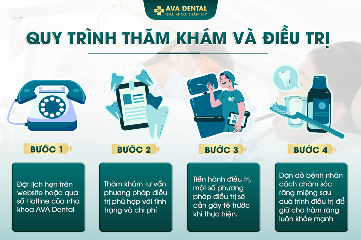 Nha Khoa Avora Dental: Phòng Khám Nha Khoa Uy Tín Hàng Đầu tại TP.HCM 24 quy trinh tham kham dieu tri